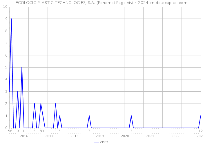 ECOLOGIC PLASTIC TECHNOLOGIES, S.A. (Panama) Page visits 2024 