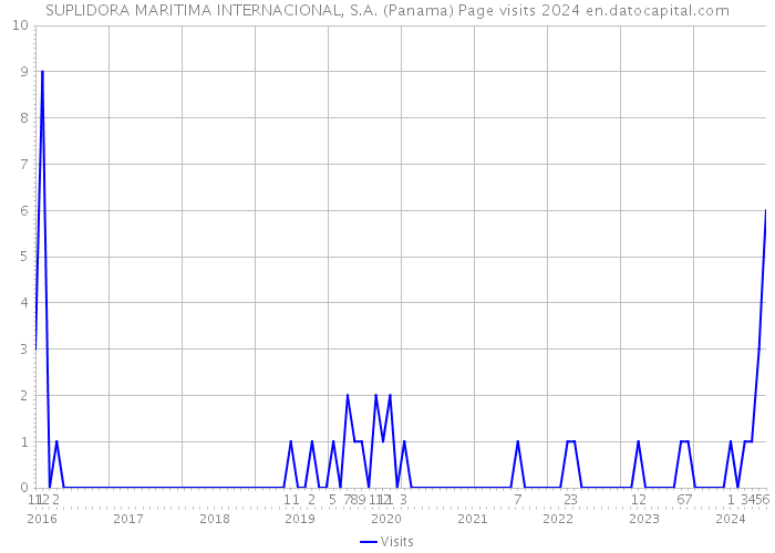 SUPLIDORA MARITIMA INTERNACIONAL, S.A. (Panama) Page visits 2024 