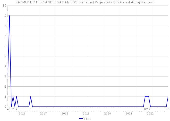 RAYMUNDO HERNANDEZ SAMANIEGO (Panama) Page visits 2024 