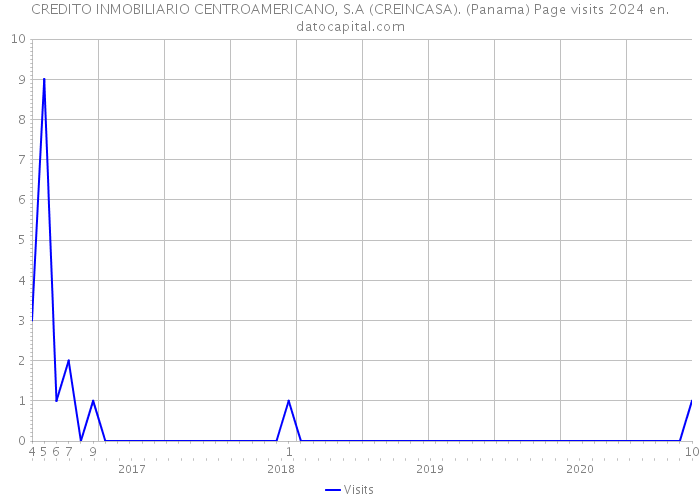CREDITO INMOBILIARIO CENTROAMERICANO, S.A (CREINCASA). (Panama) Page visits 2024 