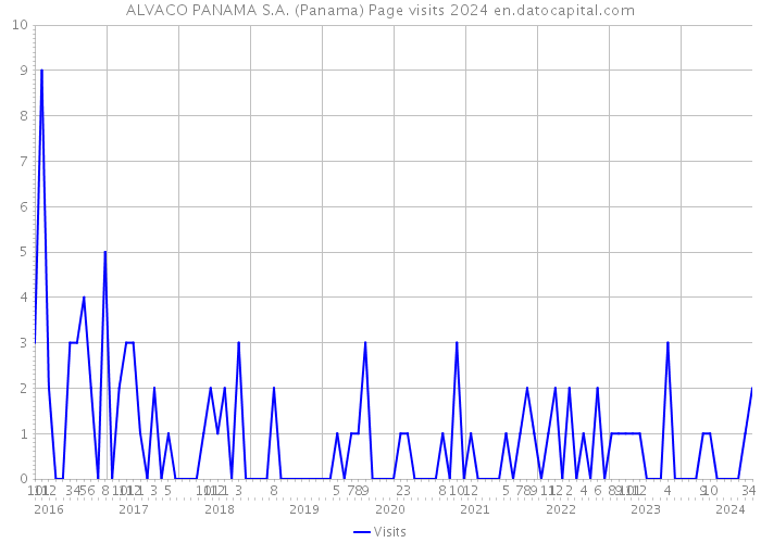 ALVACO PANAMA S.A. (Panama) Page visits 2024 