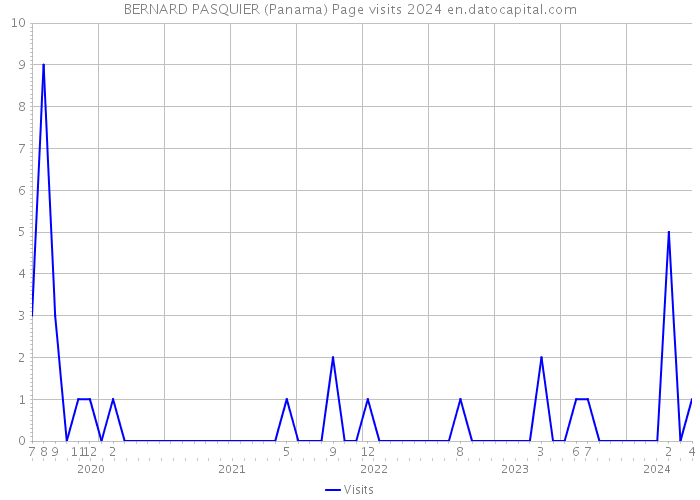 BERNARD PASQUIER (Panama) Page visits 2024 