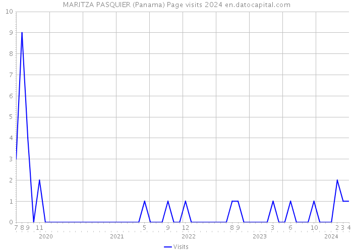 MARITZA PASQUIER (Panama) Page visits 2024 