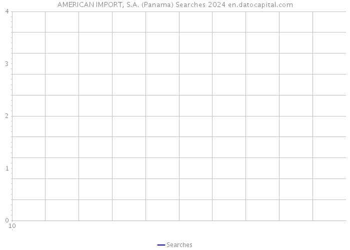 AMERICAN IMPORT, S.A. (Panama) Searches 2024 