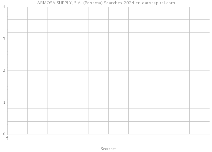 ARMOSA SUPPLY, S.A. (Panama) Searches 2024 