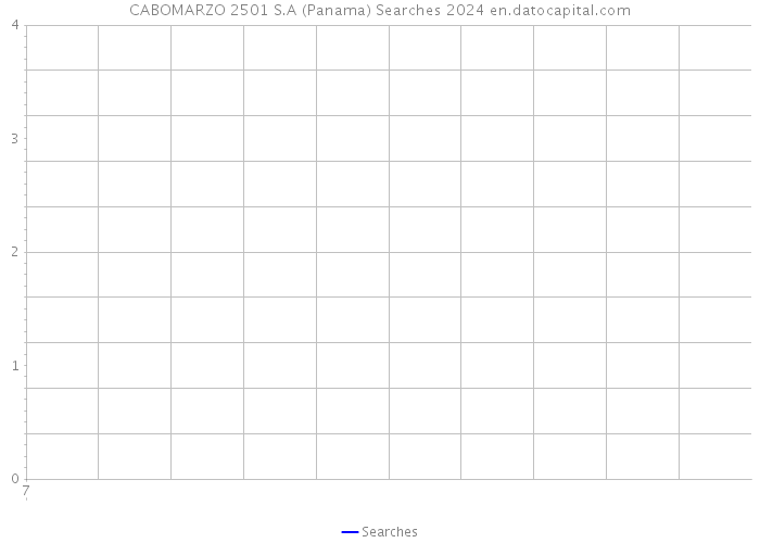 CABOMARZO 2501 S.A (Panama) Searches 2024 