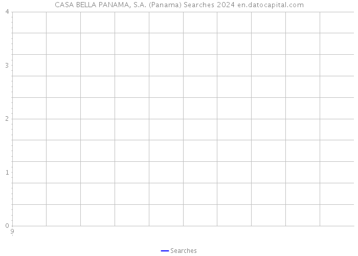 CASA BELLA PANAMA, S.A. (Panama) Searches 2024 