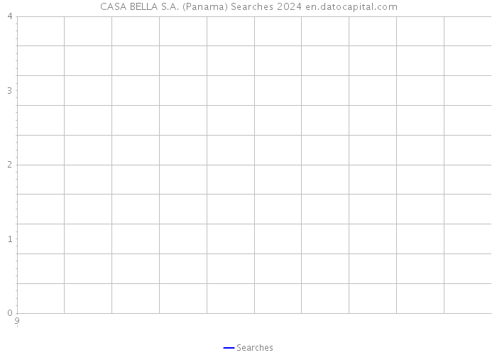 CASA BELLA S.A. (Panama) Searches 2024 