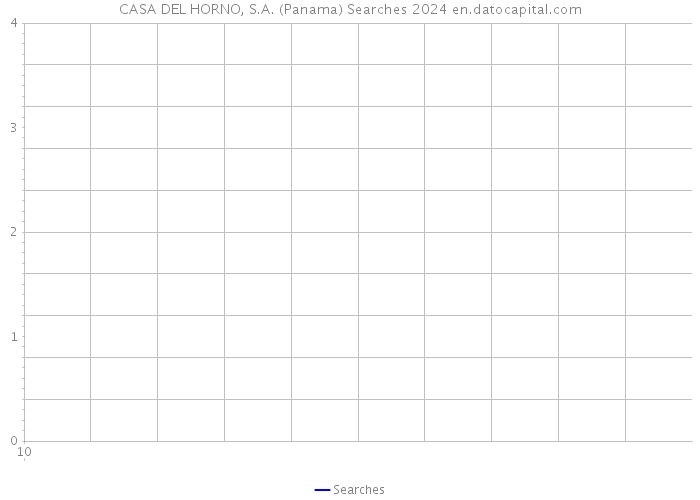 CASA DEL HORNO, S.A. (Panama) Searches 2024 