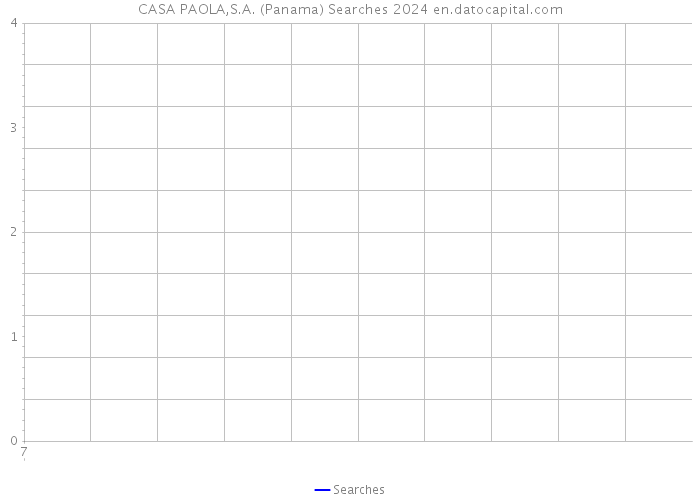 CASA PAOLA,S.A. (Panama) Searches 2024 