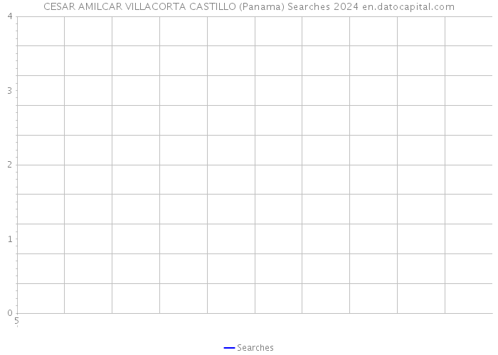 CESAR AMILCAR VILLACORTA CASTILLO (Panama) Searches 2024 