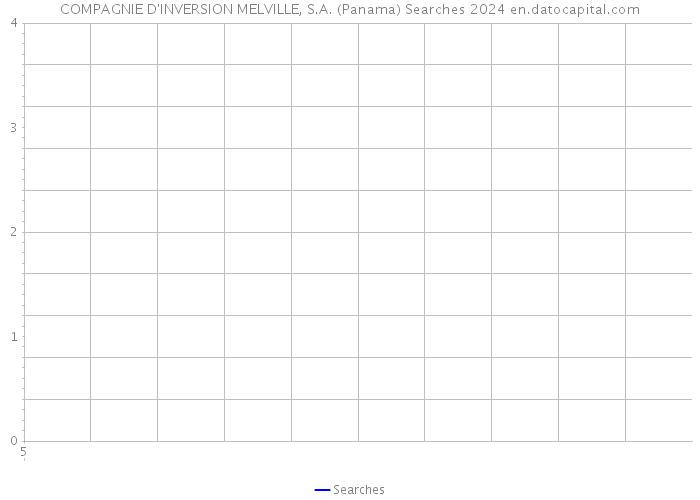 COMPAGNIE D'INVERSION MELVILLE, S.A. (Panama) Searches 2024 