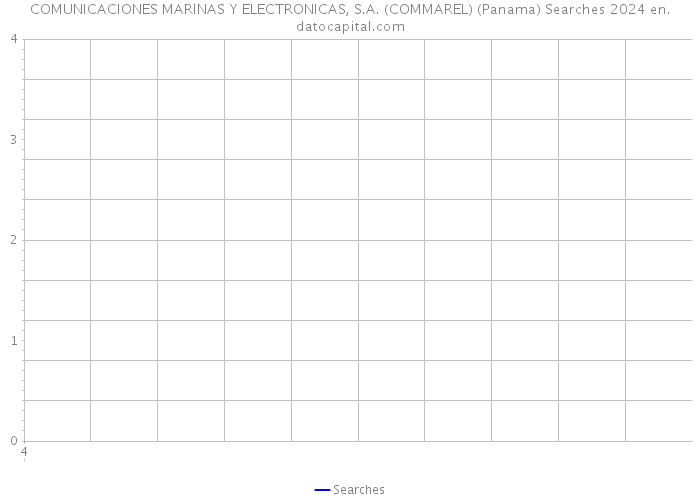 COMUNICACIONES MARINAS Y ELECTRONICAS, S.A. (COMMAREL) (Panama) Searches 2024 