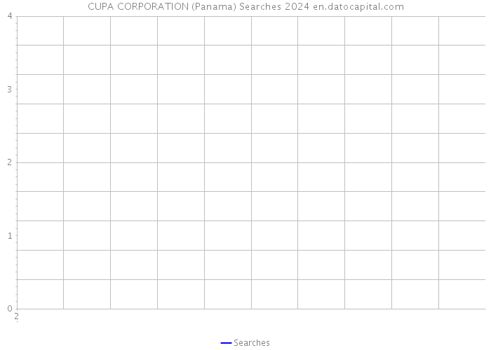 CUPA CORPORATION (Panama) Searches 2024 