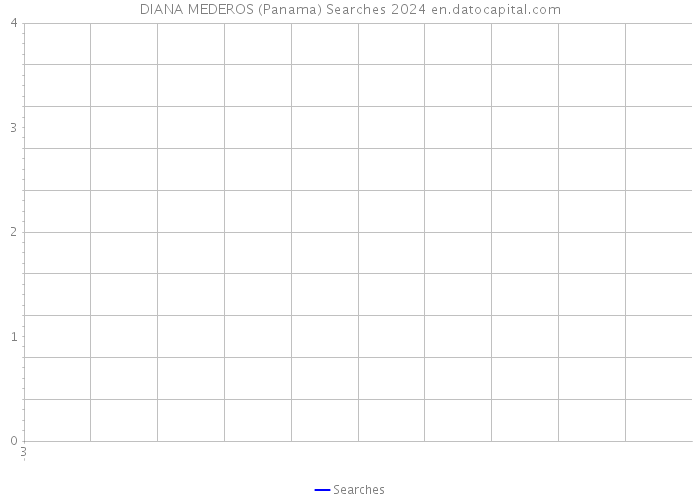 DIANA MEDEROS (Panama) Searches 2024 
