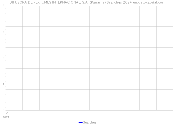 DIFUSORA DE PERFUMES INTERNACIONAL, S.A. (Panama) Searches 2024 