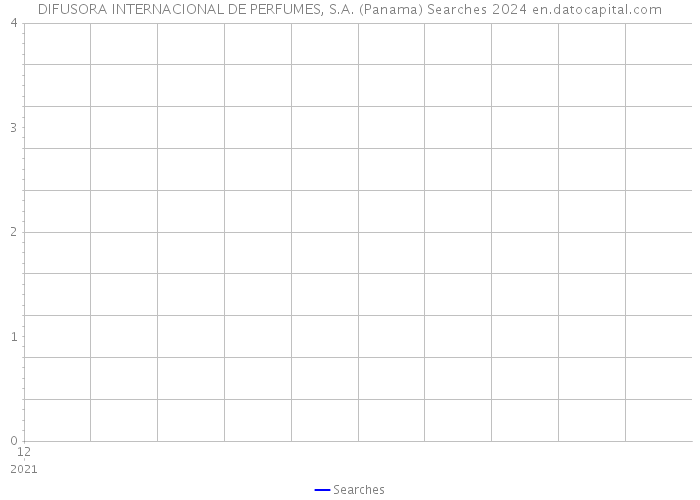 DIFUSORA INTERNACIONAL DE PERFUMES, S.A. (Panama) Searches 2024 