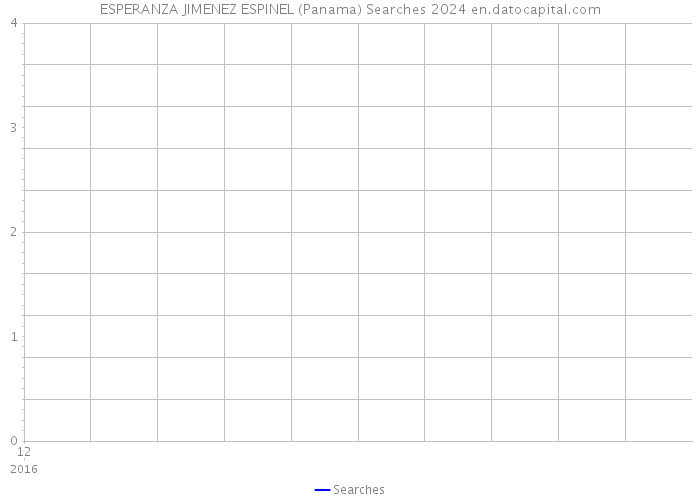 ESPERANZA JIMENEZ ESPINEL (Panama) Searches 2024 