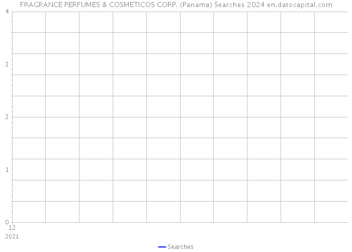 FRAGRANCE PERFUMES & COSMETICOS CORP. (Panama) Searches 2024 
