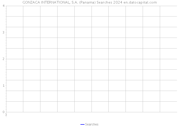 GONZACA INTERNATIONAL, S.A. (Panama) Searches 2024 