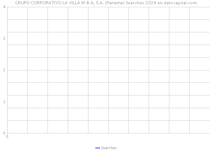 GRUPO CORPORATIVO LA VILLA M & A, S.A. (Panama) Searches 2024 