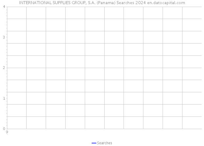 INTERNATIONAL SUPPLIES GROUP, S.A. (Panama) Searches 2024 