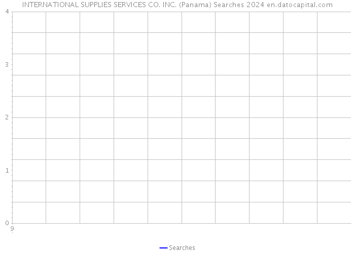 INTERNATIONAL SUPPLIES SERVICES CO. INC. (Panama) Searches 2024 