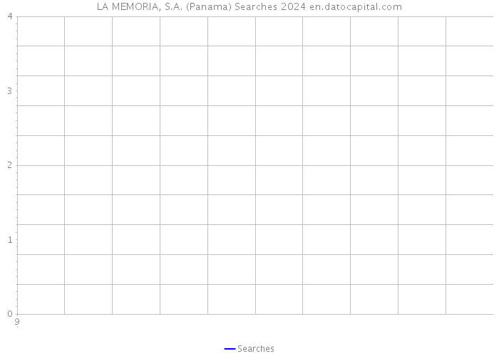 LA MEMORIA, S.A. (Panama) Searches 2024 