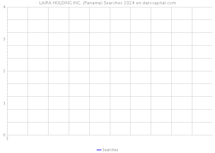 LAIRA HOLDING INC. (Panama) Searches 2024 