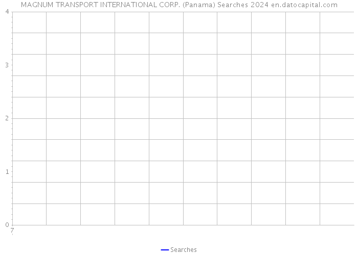 MAGNUM TRANSPORT INTERNATIONAL CORP. (Panama) Searches 2024 