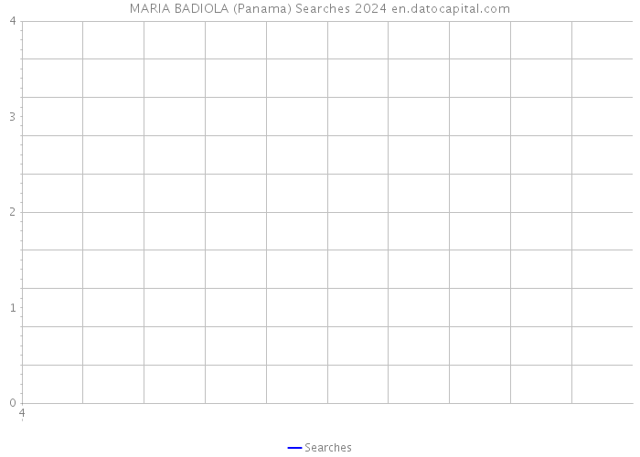MARIA BADIOLA (Panama) Searches 2024 