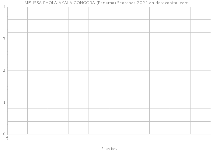MELISSA PAOLA AYALA GONGORA (Panama) Searches 2024 