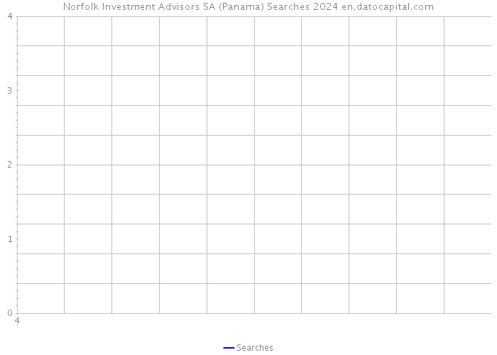 Norfolk Investment Advisors SA (Panama) Searches 2024 