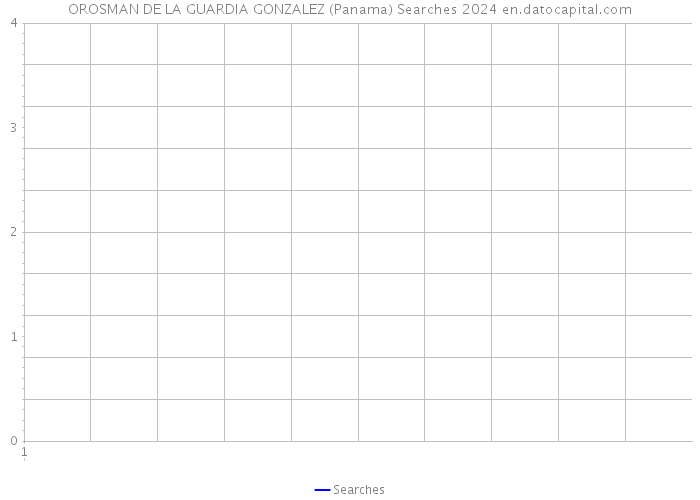 OROSMAN DE LA GUARDIA GONZALEZ (Panama) Searches 2024 