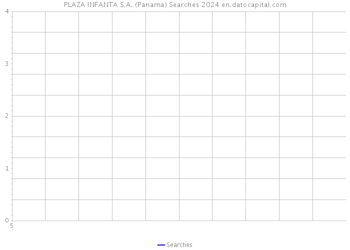 PLAZA INFANTA S.A. (Panama) Searches 2024 