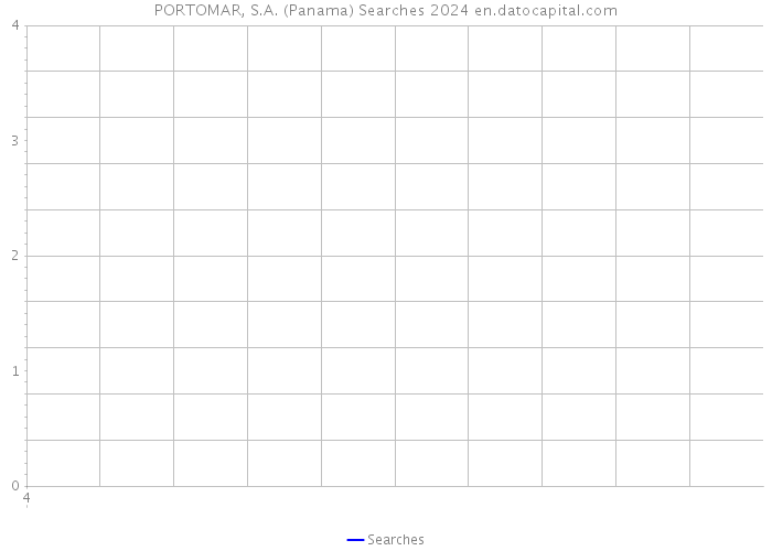 PORTOMAR, S.A. (Panama) Searches 2024 