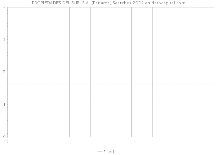 PROPIEDADES DEL SUR, S.A. (Panama) Searches 2024 