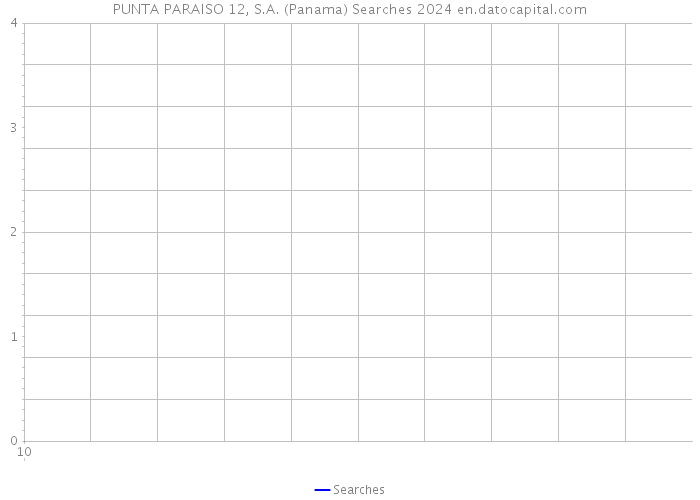 PUNTA PARAISO 12, S.A. (Panama) Searches 2024 