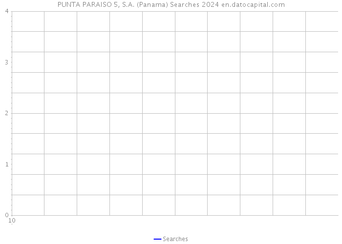 PUNTA PARAISO 5, S.A. (Panama) Searches 2024 