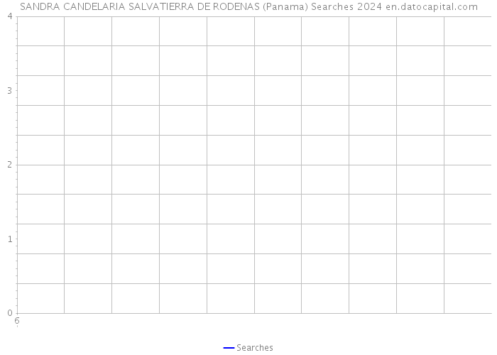 SANDRA CANDELARIA SALVATIERRA DE RODENAS (Panama) Searches 2024 
