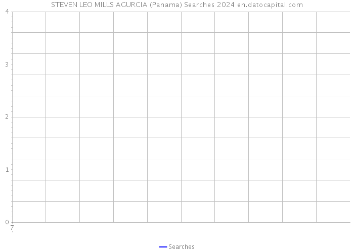 STEVEN LEO MILLS AGURCIA (Panama) Searches 2024 