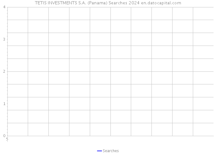 TETIS INVESTMENTS S.A. (Panama) Searches 2024 