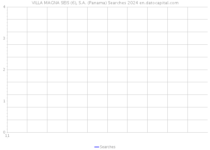 VILLA MAGNA SEIS (6), S.A. (Panama) Searches 2024 