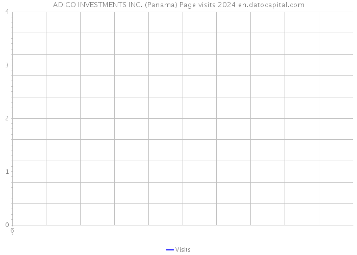 ADICO INVESTMENTS INC. (Panama) Page visits 2024 