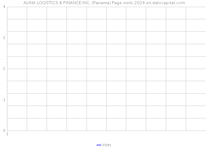 ALINA LOGISTICS & FINANCE INC. (Panama) Page visits 2024 