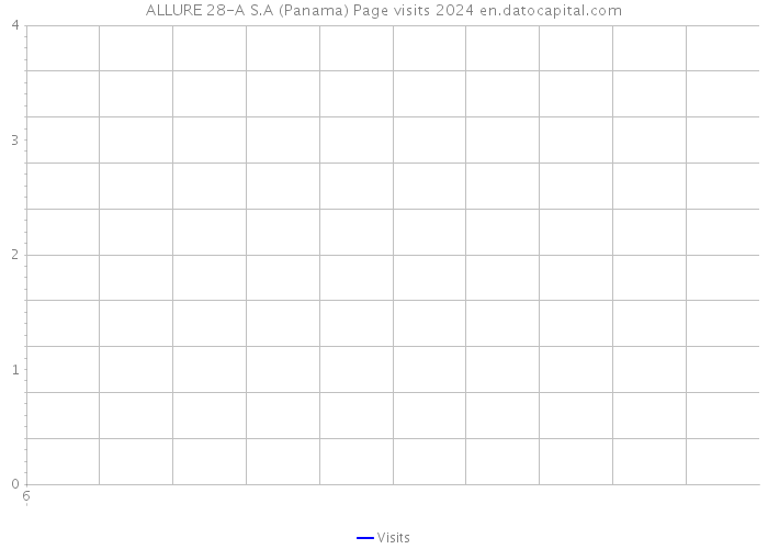 ALLURE 28-A S.A (Panama) Page visits 2024 