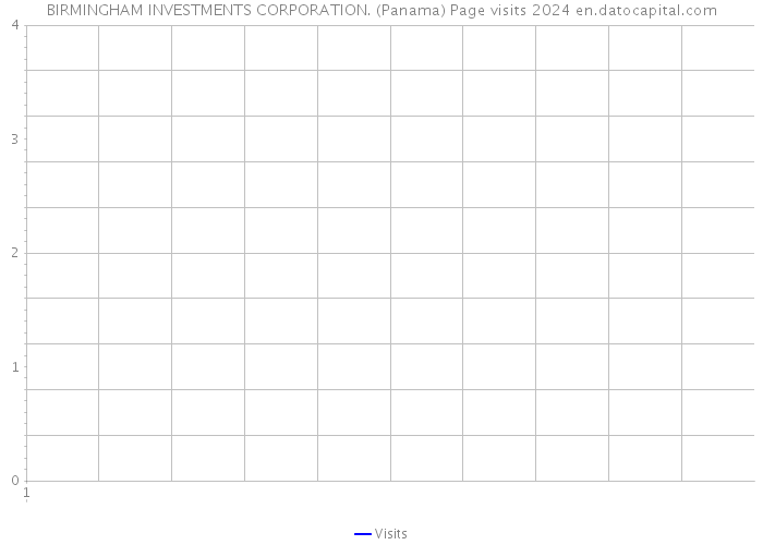 BIRMINGHAM INVESTMENTS CORPORATION. (Panama) Page visits 2024 