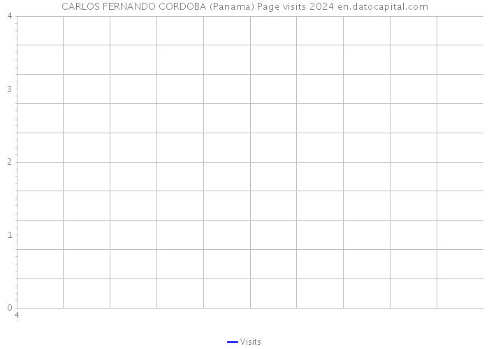 CARLOS FERNANDO CORDOBA (Panama) Page visits 2024 