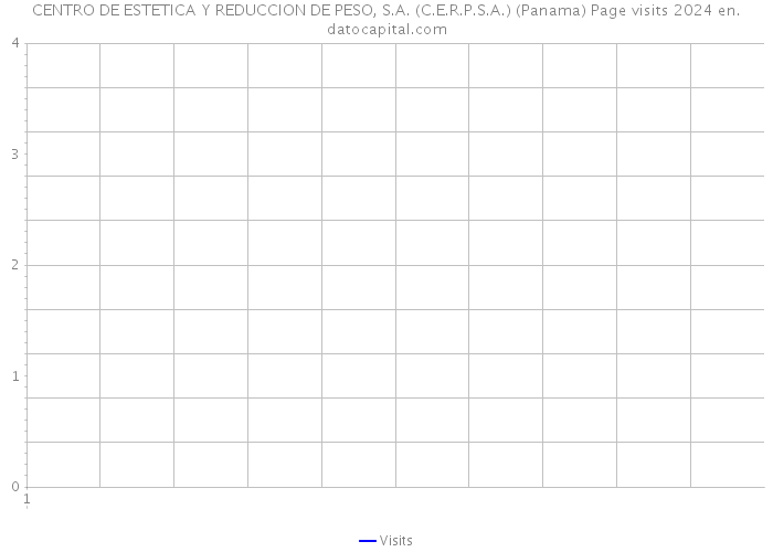 CENTRO DE ESTETICA Y REDUCCION DE PESO, S.A. (C.E.R.P.S.A.) (Panama) Page visits 2024 