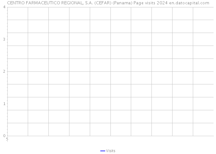CENTRO FARMACEUTICO REGIONAL, S.A. (CEFAR) (Panama) Page visits 2024 